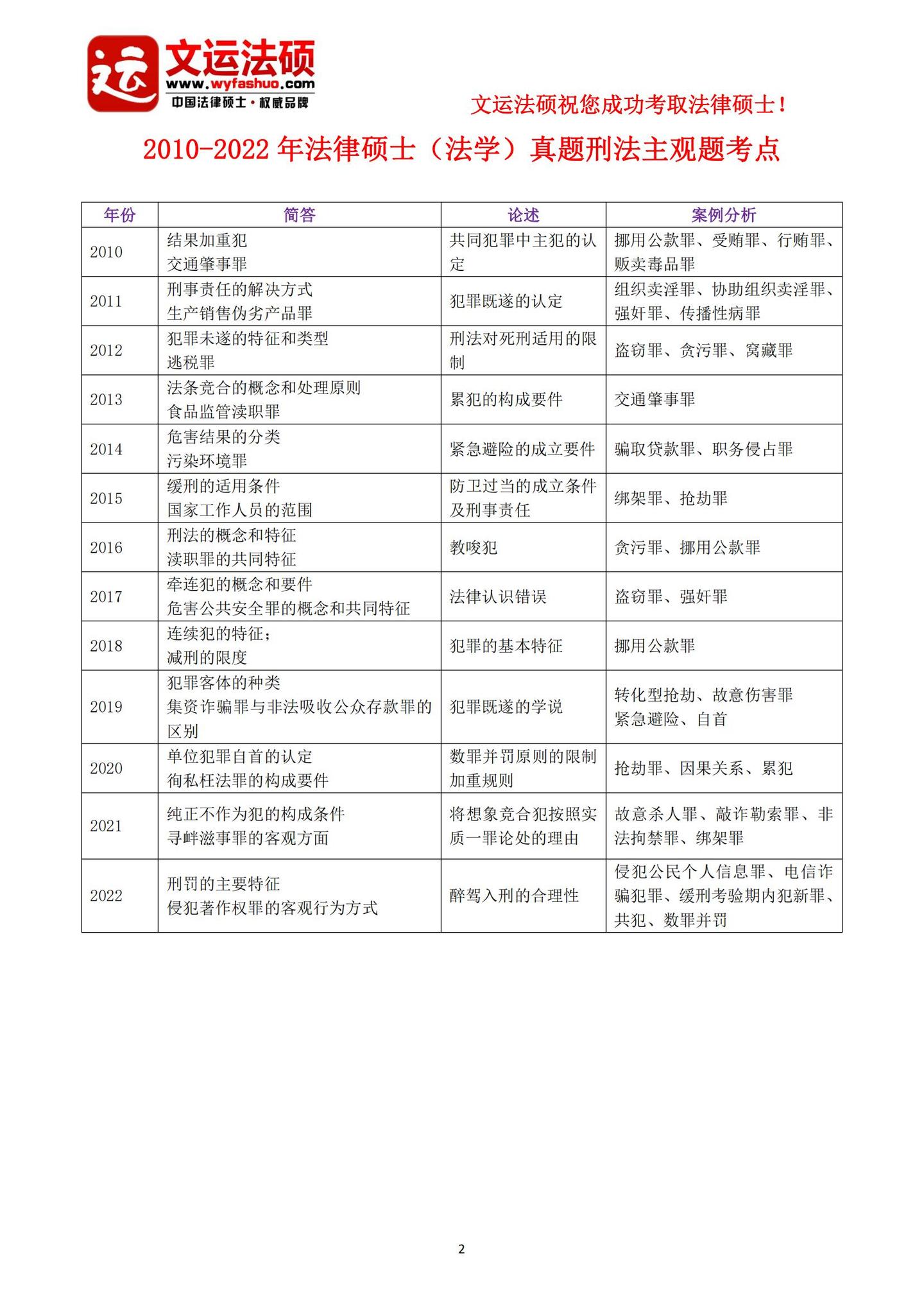 2006-2022年法律硕士真题已考主观题考点汇总 - 知乎