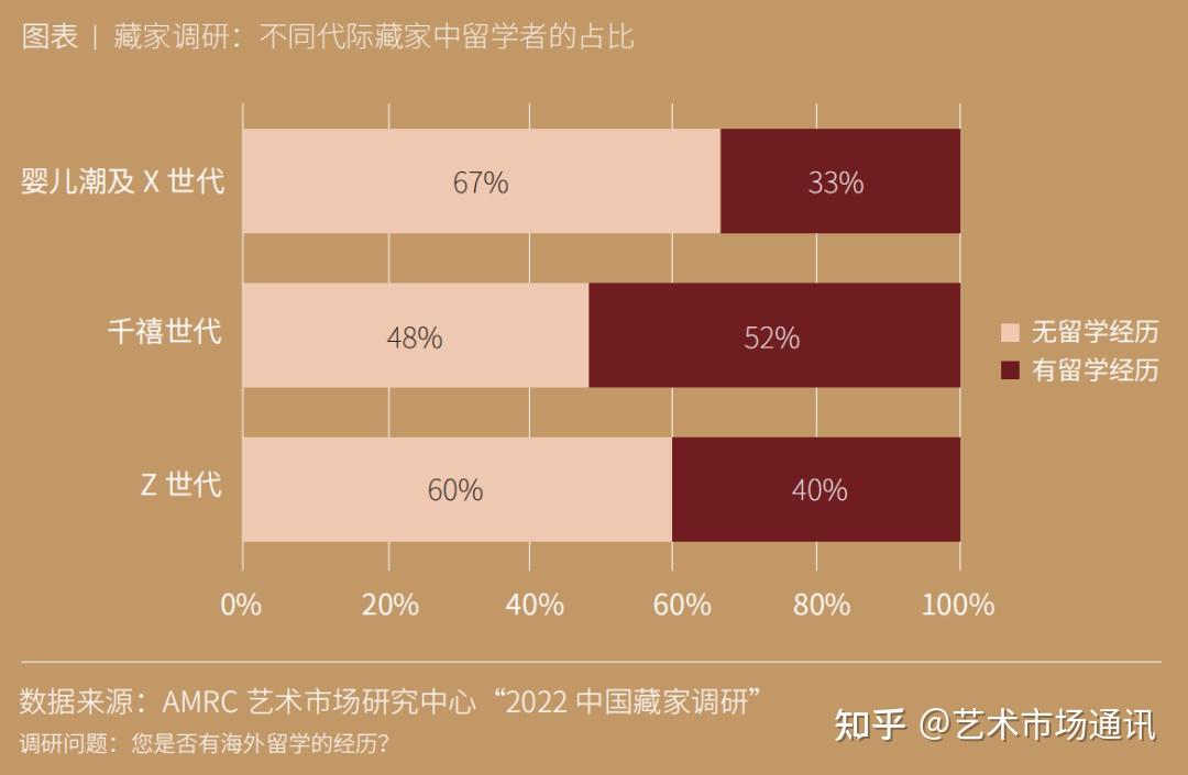 揭秘中国Y世代与Z世代艺术收藏现状 - 知乎