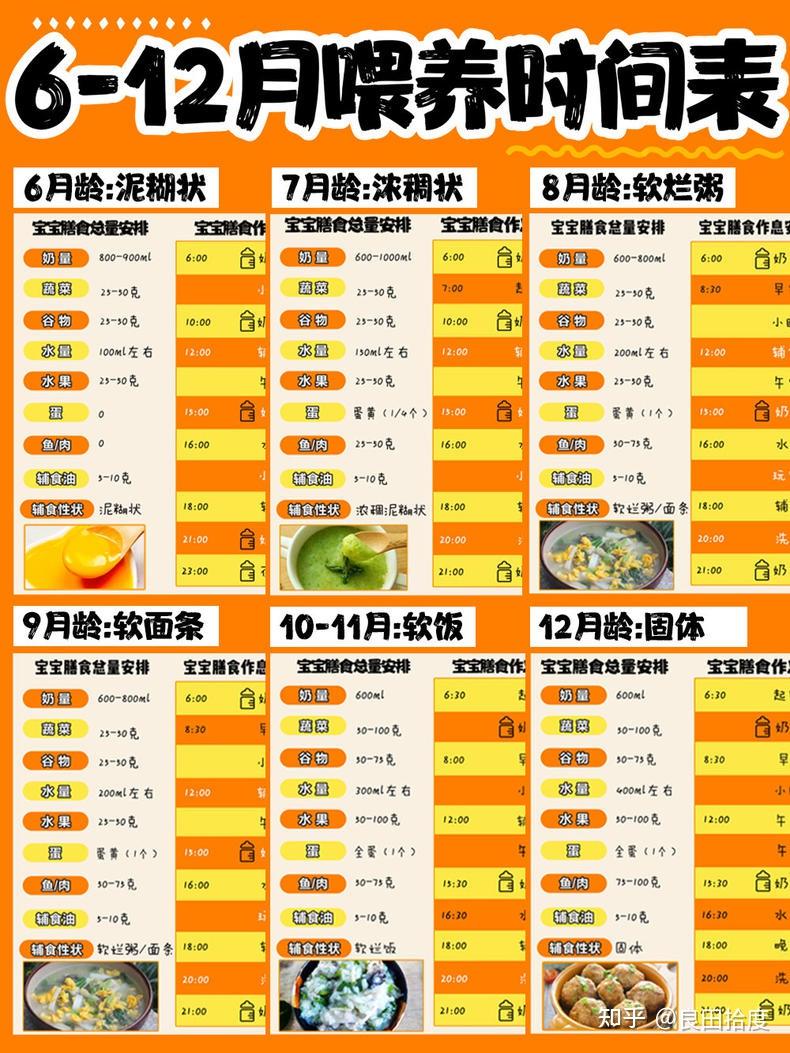 612月齡寶寶輔食奶量餵養表建議收藏