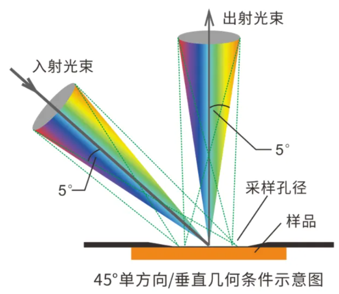 色差仪怎么选?一篇讲透色差仪选型全流程