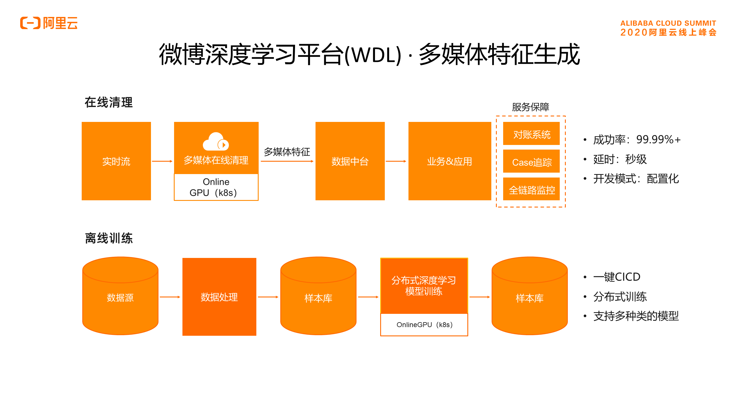 微博深度学习平台(wdl)多媒体特征生成