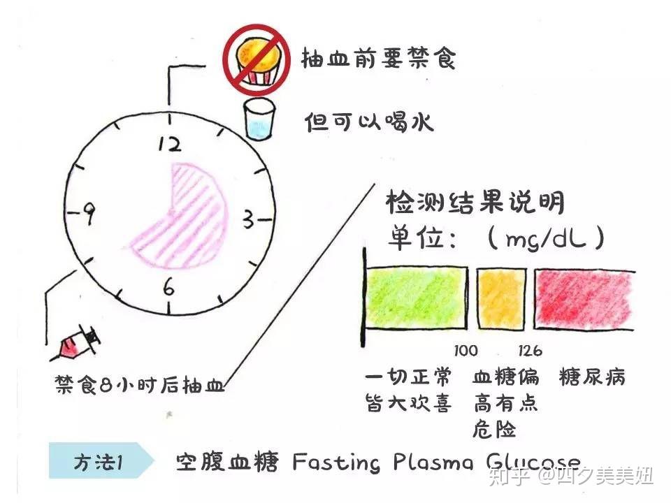 空腹血糖和糖化血红蛋白有什么不一样?