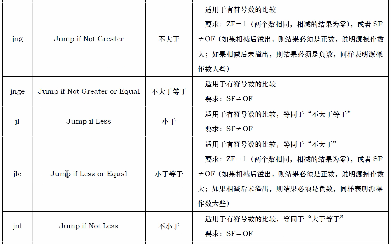 《x86汇编语言》学习5 有/无符号数、标志寄存器和转移指令 - 知乎