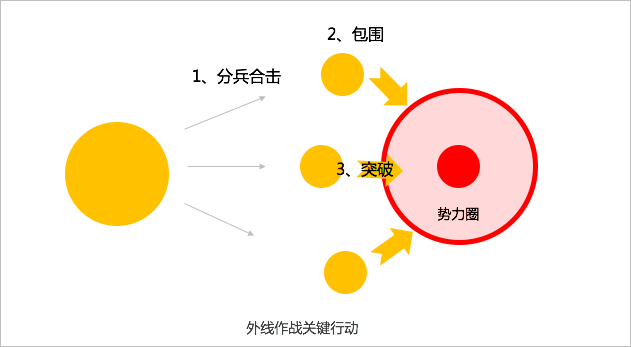 三,外线作战核心举措:分兵合击,包围和突破