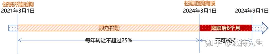 减持丨股东在哪些情况下，不能减持？ - 知乎