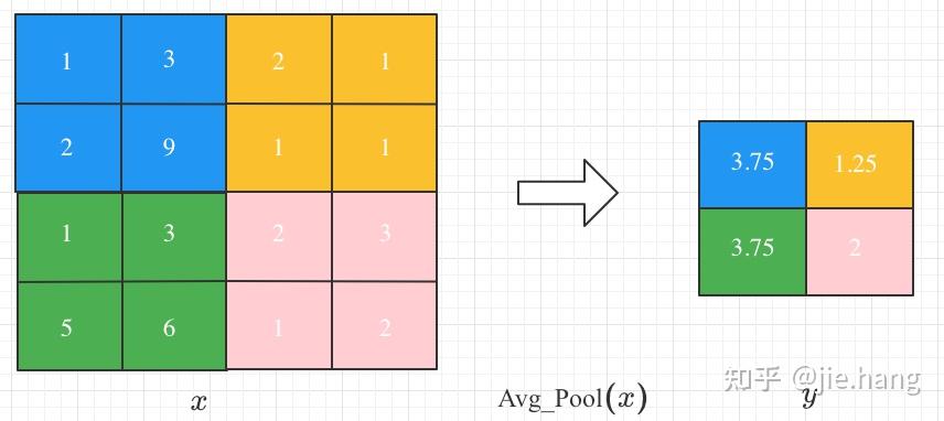 CUDA编程入门之Adaptive Average Pooling(2D) - 知乎