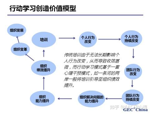 【名企实践案例】行动学习如何让GE迈向成功? - 知乎
