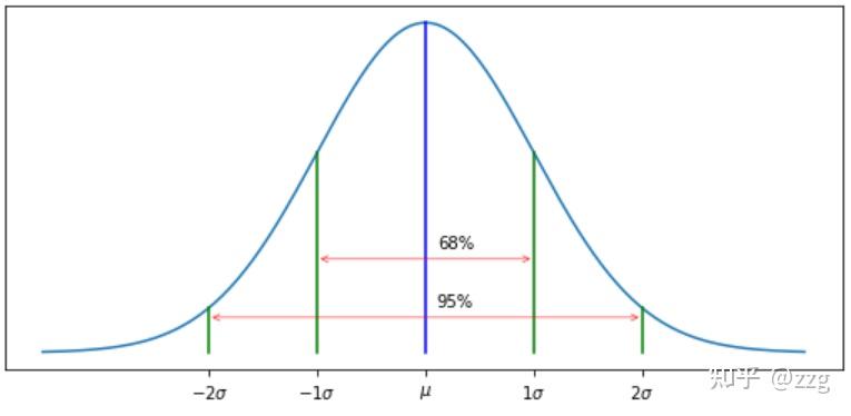 mu)^2}{2\sigma^2}]\\图像正态分布的特点乘法特性在了解乘法特性前