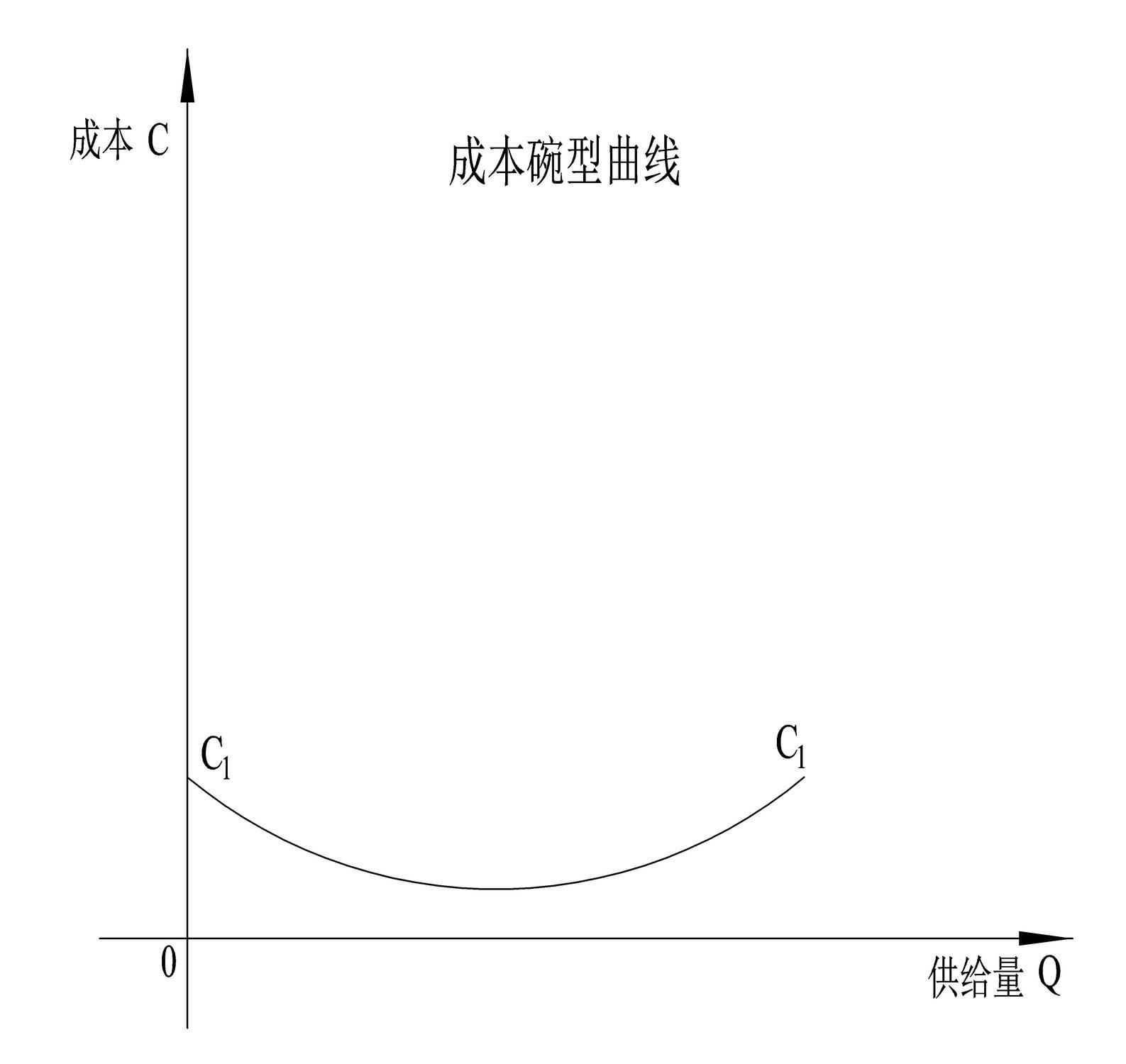 2.4 成本的碗型曲线