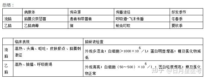 保护易感染群:①菌苗注射:最佳免疫方案是在预测区域流行到来之前,对