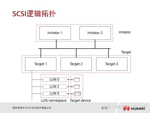 Сравнения sas fc scsi iscsi