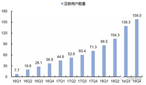 单位用户注册量增加