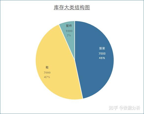 用一张图,让商品库存结构一目了然 - 知乎
