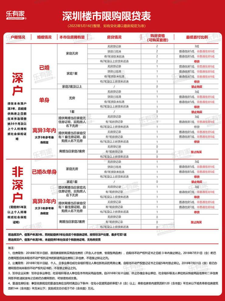 深圳！必看！2022年深圳最新最全购房政策信息来了！ - 知乎