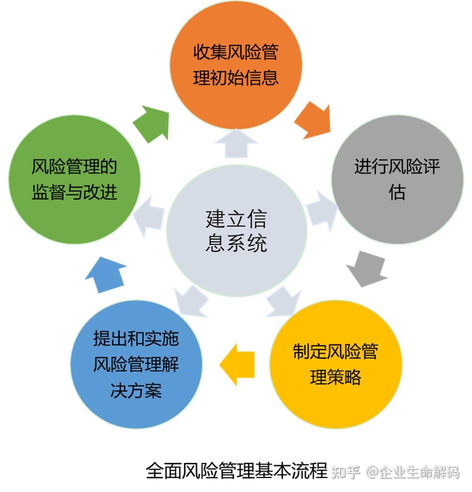 第277问：全面风险管理基本流程，第五步：风险管理的监督与改进？ - 知乎