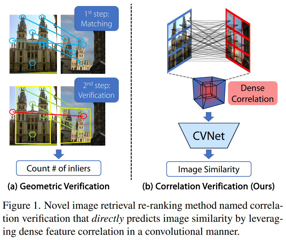 【CVPR 2022】图像检索的相关性验证 （CVNet） - 知乎