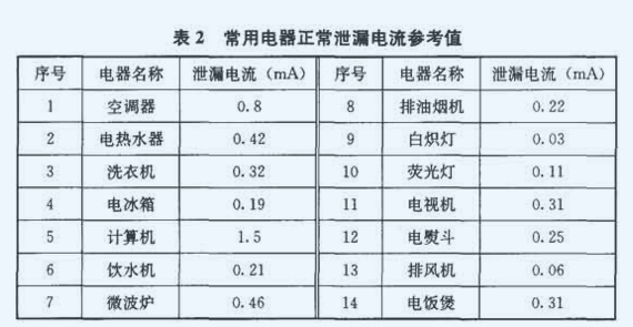 什么地方设电气火灾监控系统和剩余电流动作保护器的选型要求