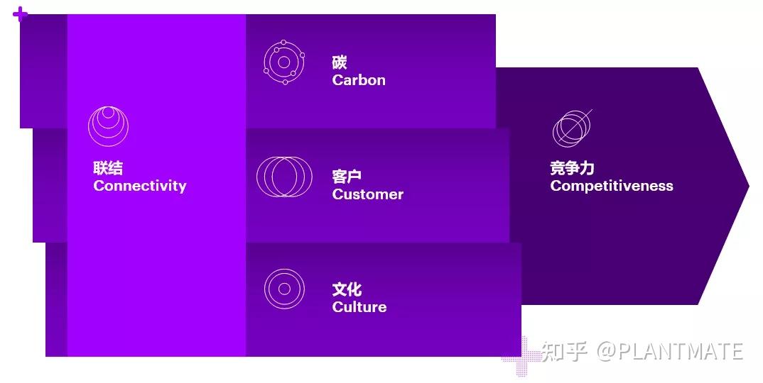 文末福利向碳中和進發油氣企業如何重塑新生