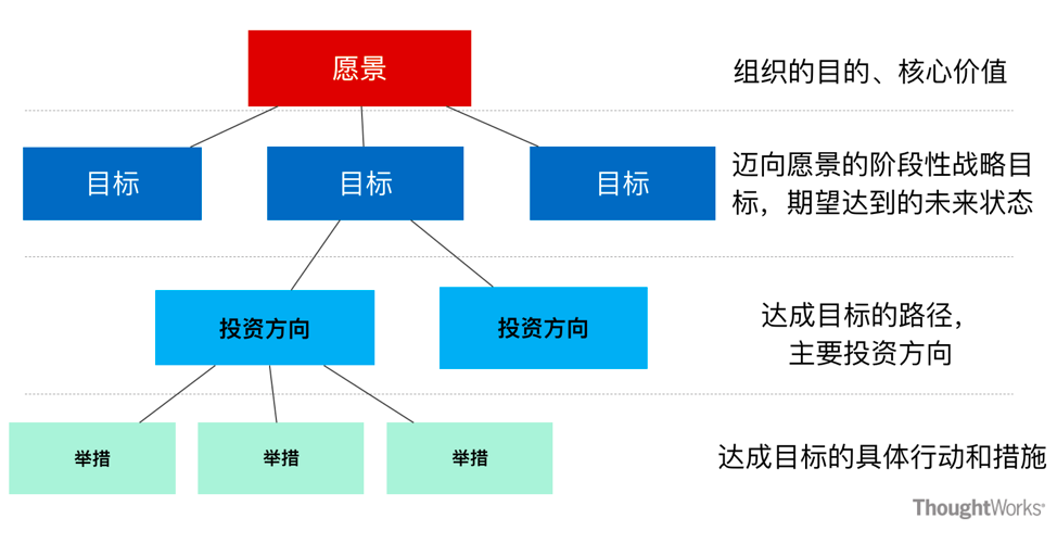 目标到投资举措的自上而下对齐,因此采用一种逐层分解的树形结构,如下