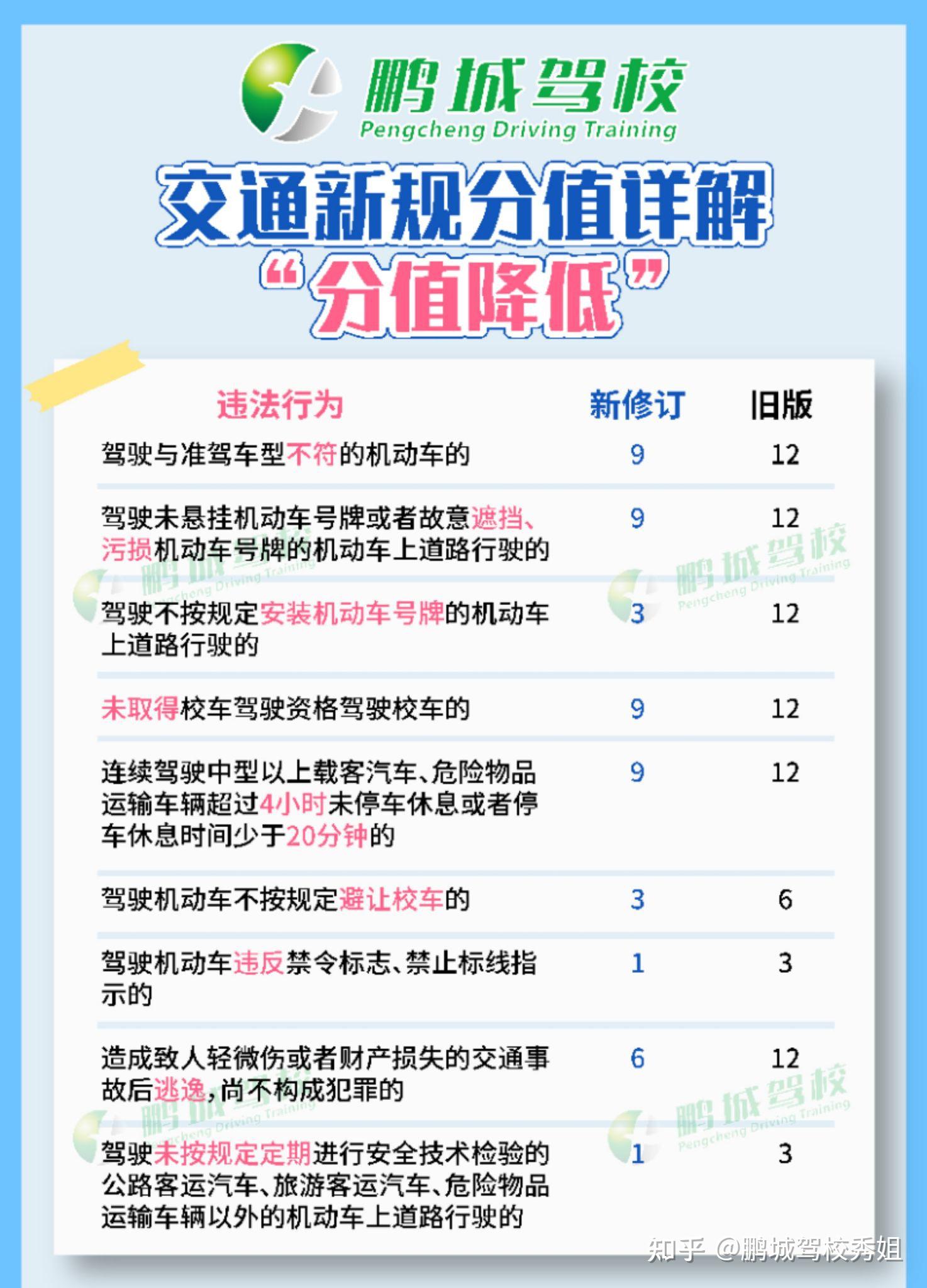 道路交通违法记分新规2022年4月1日起实施
