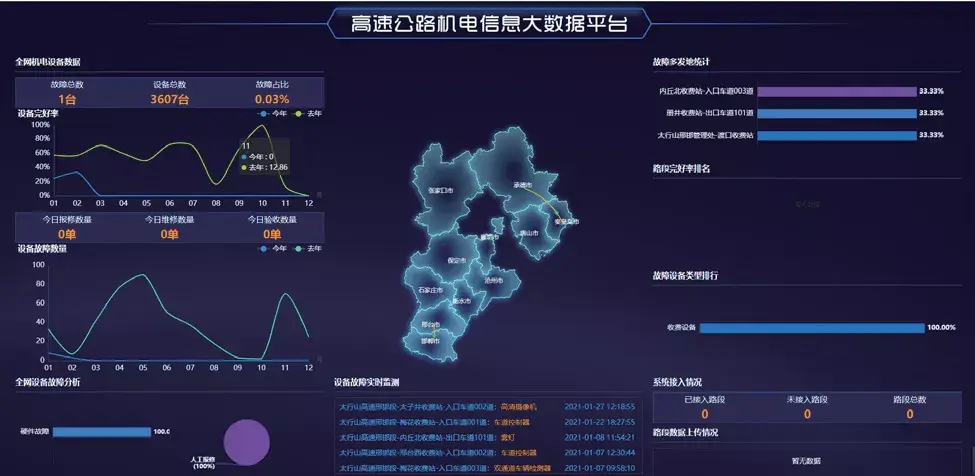 整合路段機電運維繫統的數據流,信息流,實現統一監管的設備監測及