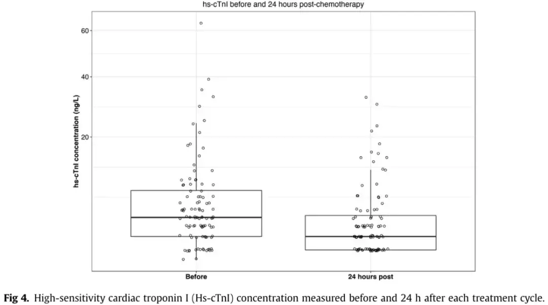 蒽環類藥物化療後高敏肌鈣蛋白i的動態變化