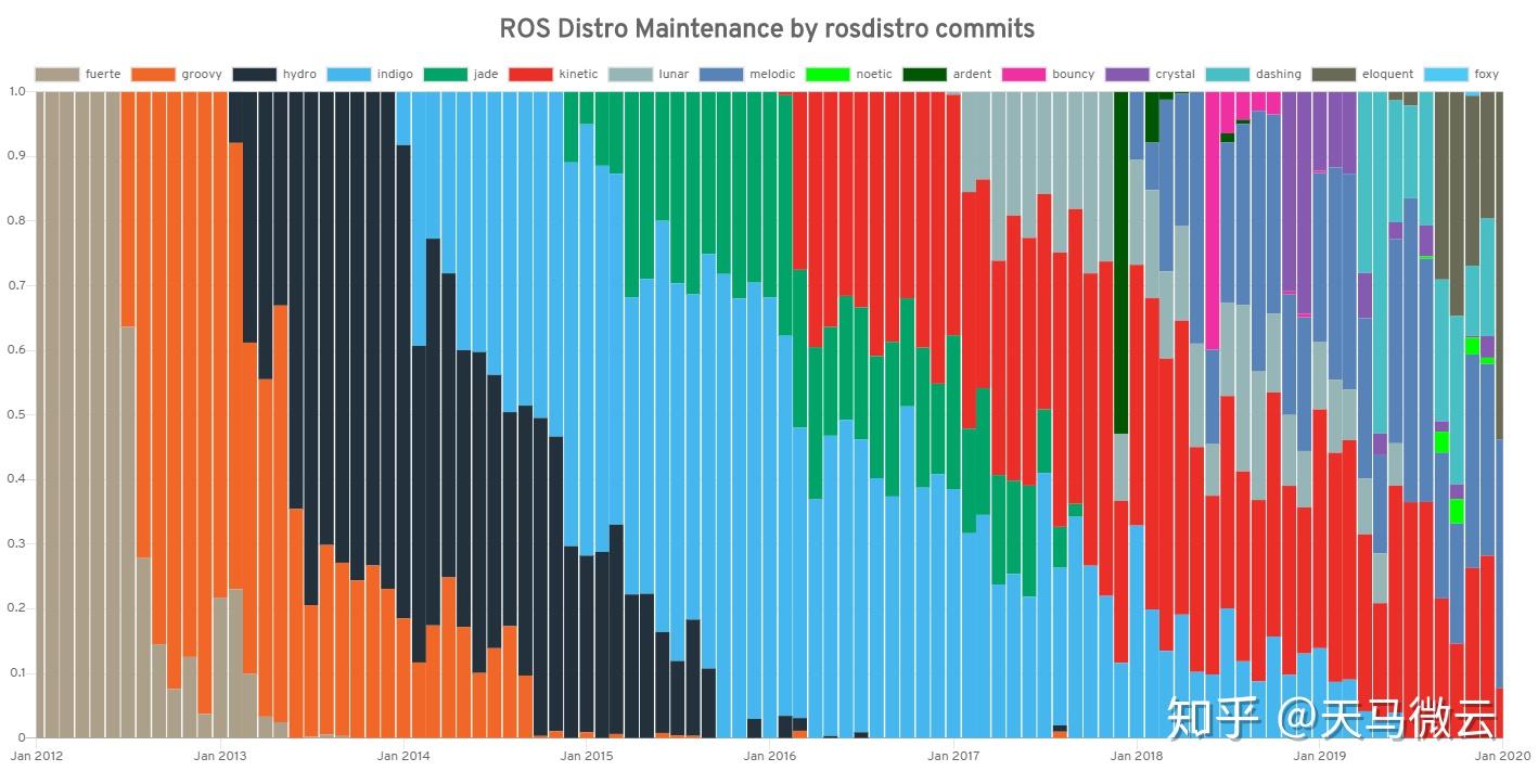 随着ros melodic的进一步稳定,osrf在ros上的开发会减少,并将更多的有