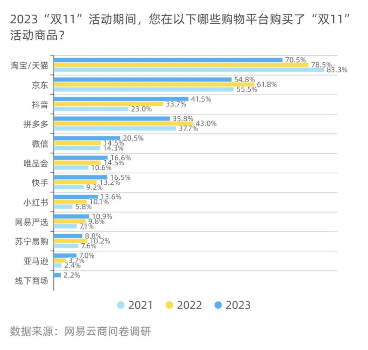 2023年"双11"消费者首选的三个平台分别是:淘宝/天猫,京东和抖音,这