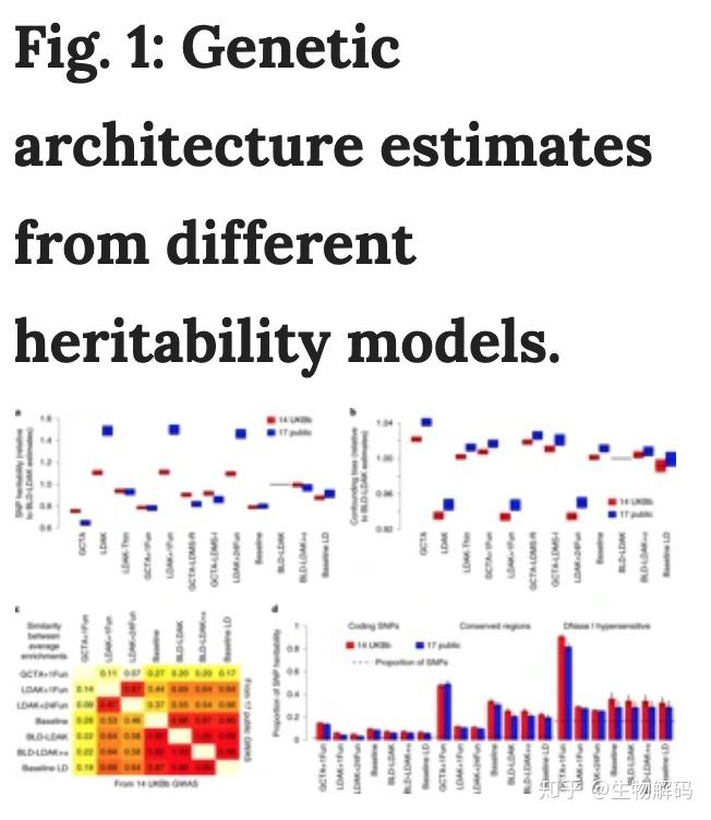 论文链接目前,关于heritability在整个基因组中如何变化的最佳模型