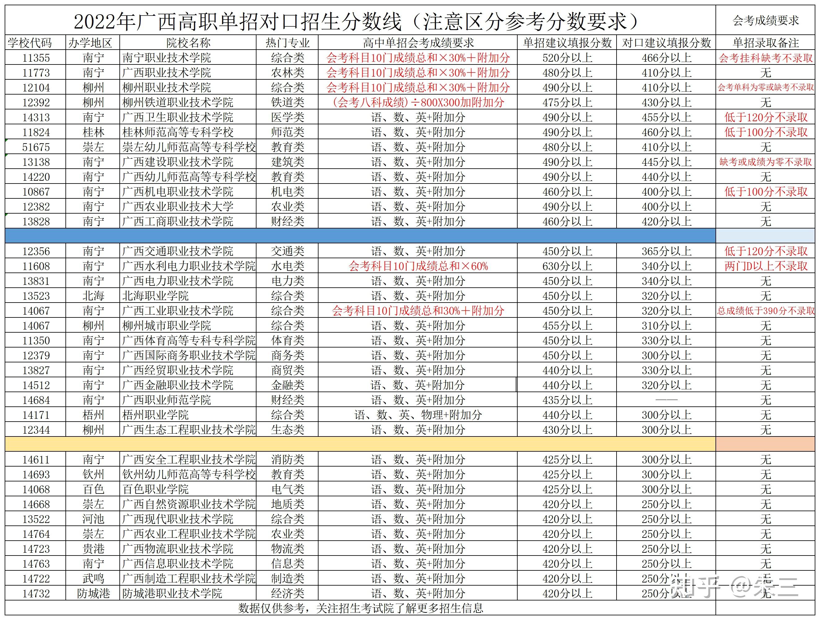 广西2022年高职单招录取分数线