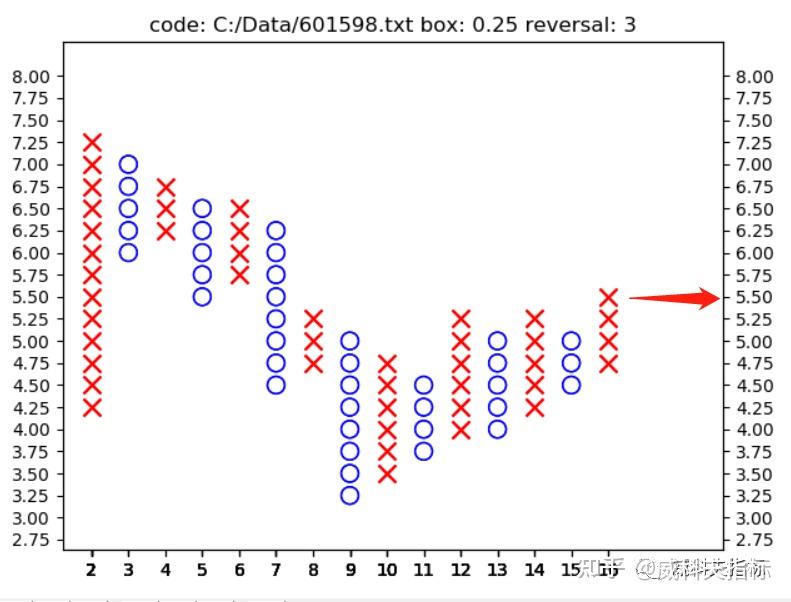 威科夫指标点数图选股器使用说明