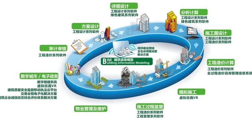 BIM技术的发展现状和应用前景 - 知乎