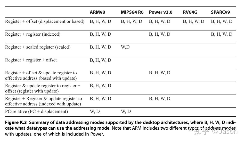 Appendix K--Survey of Instruction Set Architectures - 知乎