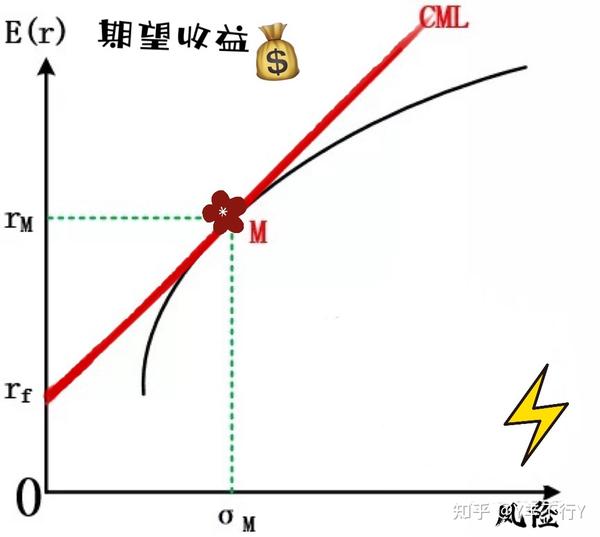 羊趣讲财管 资本市场线 知乎 1096