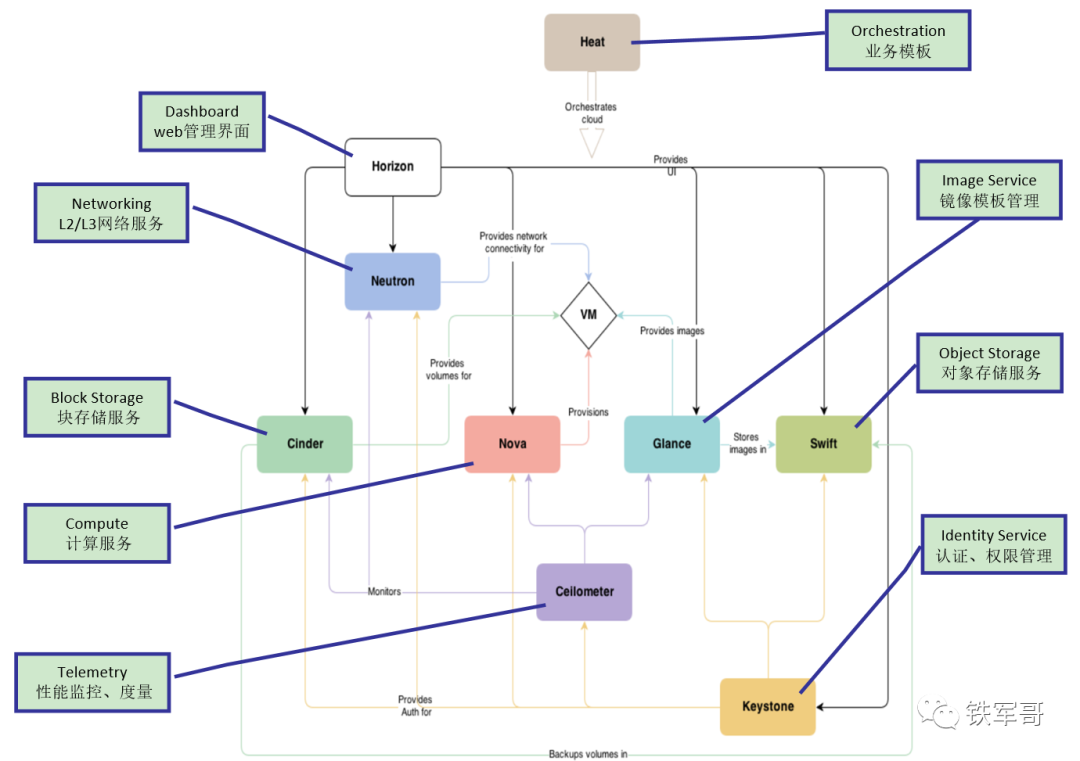 什么是OpenStack？ - 知乎