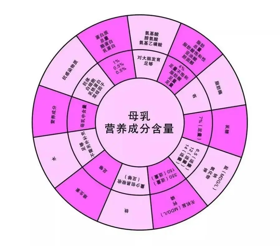 如果只根据某个固定时期的区区二三十种营养物质来判定母乳质量的高低