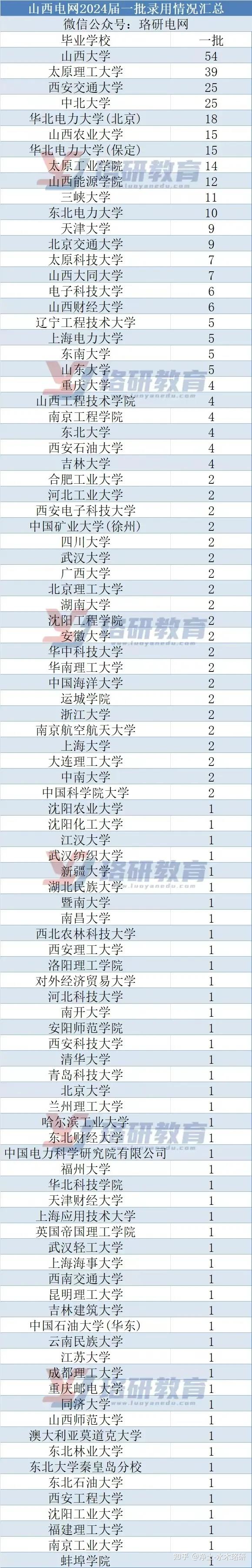 今年暴热的山西电网!985录用占比翻倍!二批报录比甚至达到131:1!