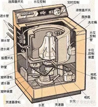 与搓洗衣物的原理相类似;滚筒洗衣机:通过滚筒的旋转带动衣物对自身