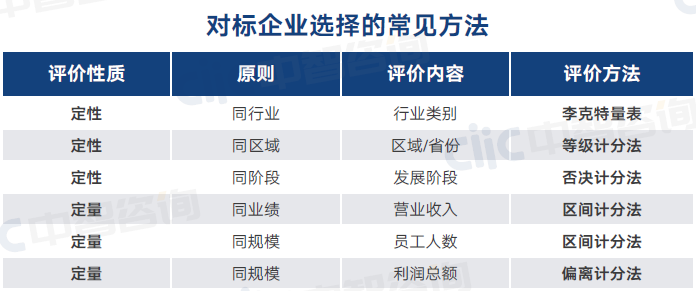 如何建立对标企业选择模型?如何选择对标对象?点击学习《对标管理设计之对标对象选择》 - 知乎