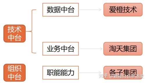 数据中台设计方法论 - 知乎