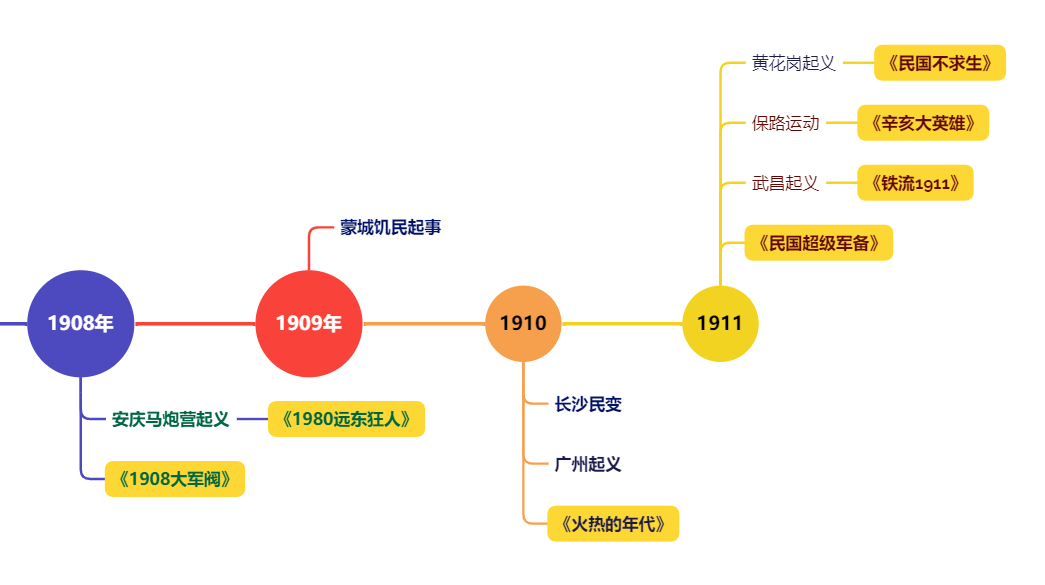 主角作为穿越者在各个帝国列强之间左右逢源成功在辛亥革命爆发时在