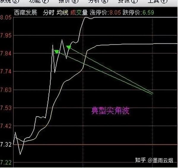 A股:主力是如何出货的?
