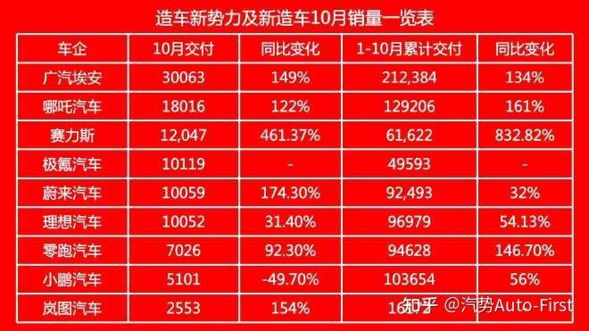造车新势力老了 “蔚小理”10月销量没干过埃安极氪问界|汽势纵横 - 知乎