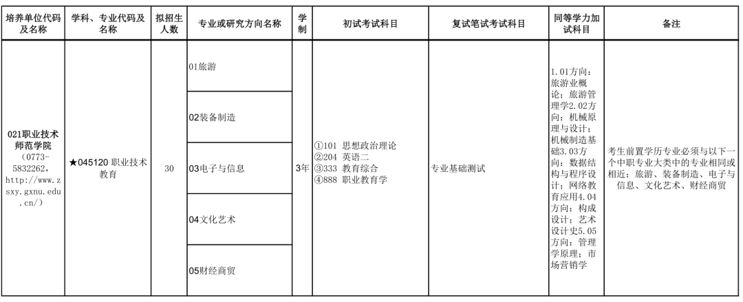 廣西師範大學職業技術教育考研分享來看看考研歷年的報錄情況