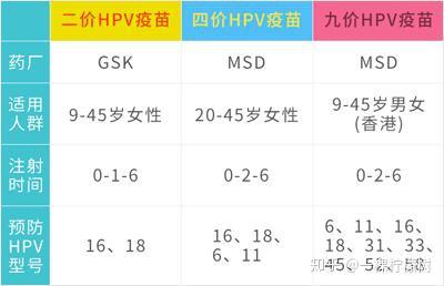 九價疫苗是針對hpv6,11,16,18,31,33,45,52,58九種亞型,國際研究數據