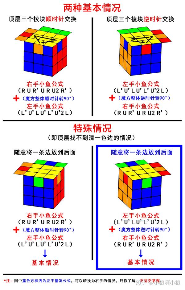 初級篇八最簡單的三階魔方入門教程頂稜還原