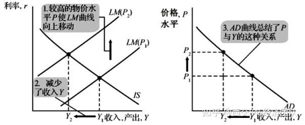 西安交通大學845經濟學考研-知識點161:is-lm模型推導總需求曲線 - 知