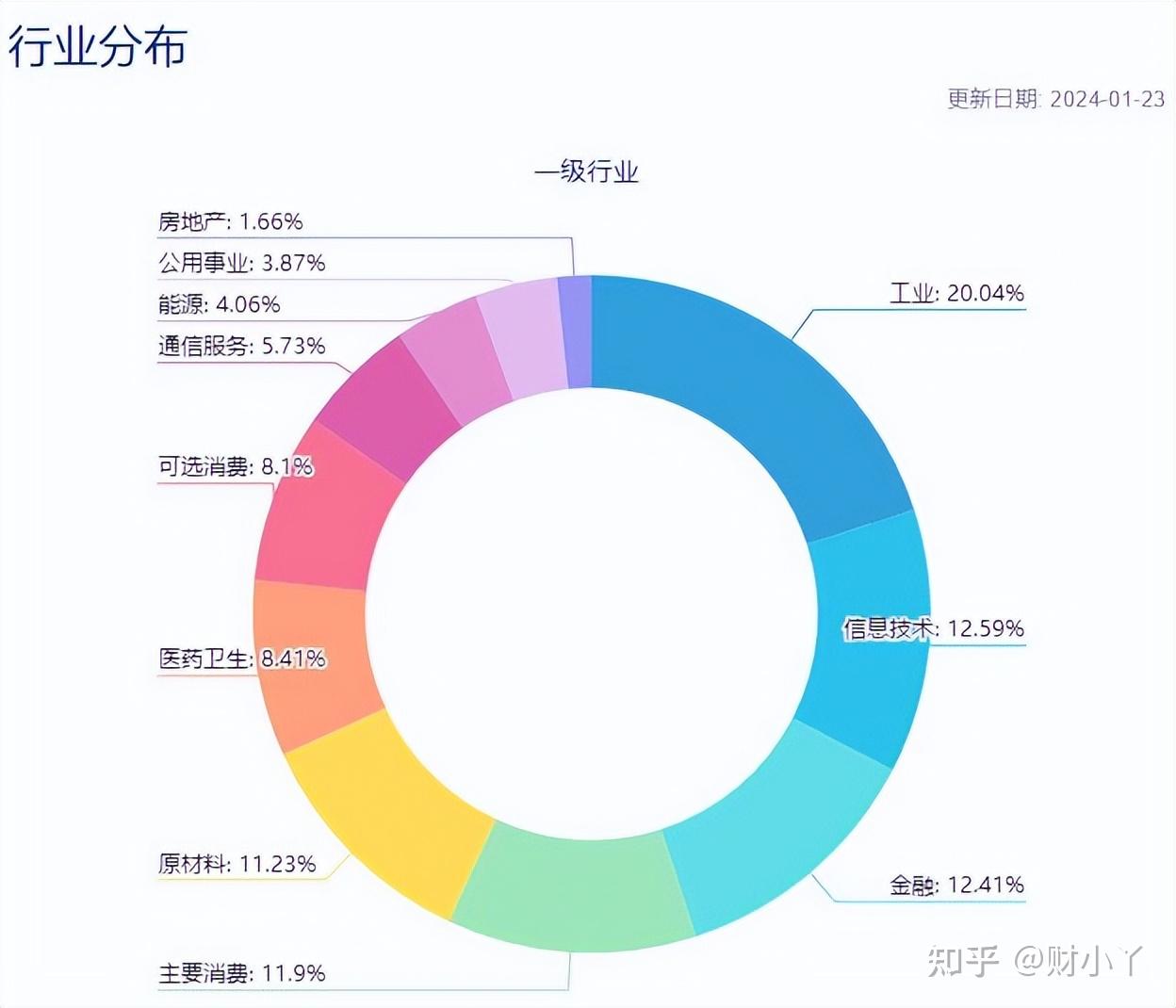 【指数基金小知识】详解中证100指数! - 知乎