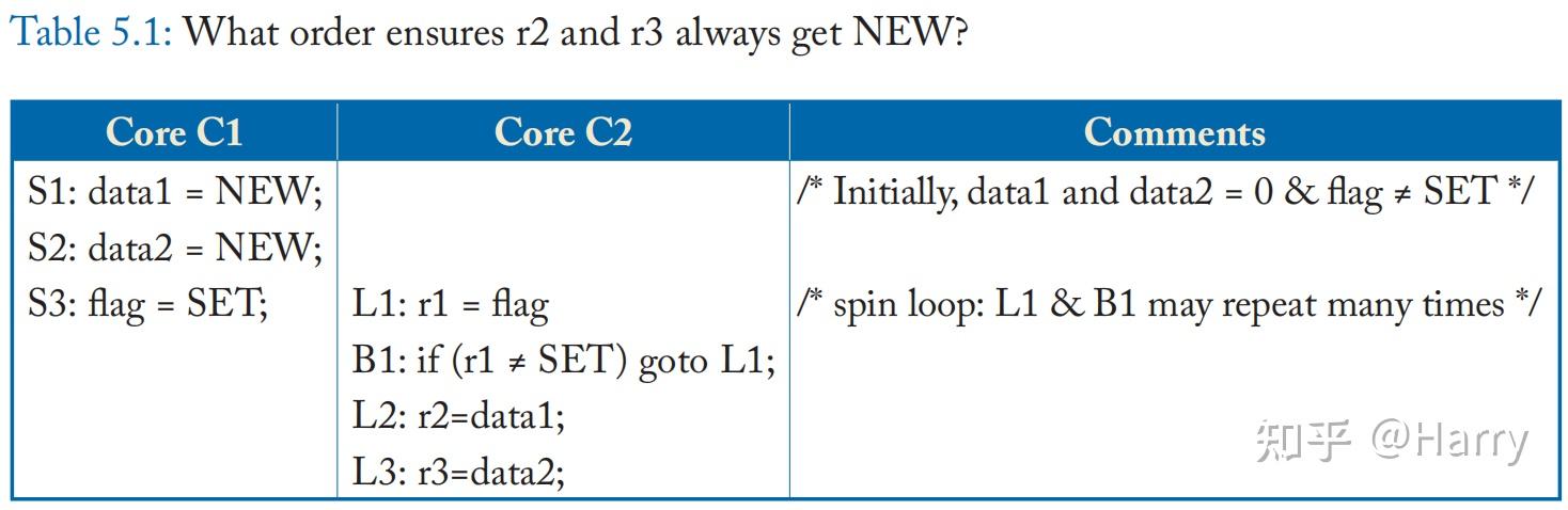 Memory Consistency & Cache Coherence | Ch5 - 知乎