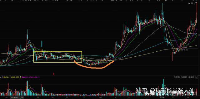 "黄金坑"的形态!